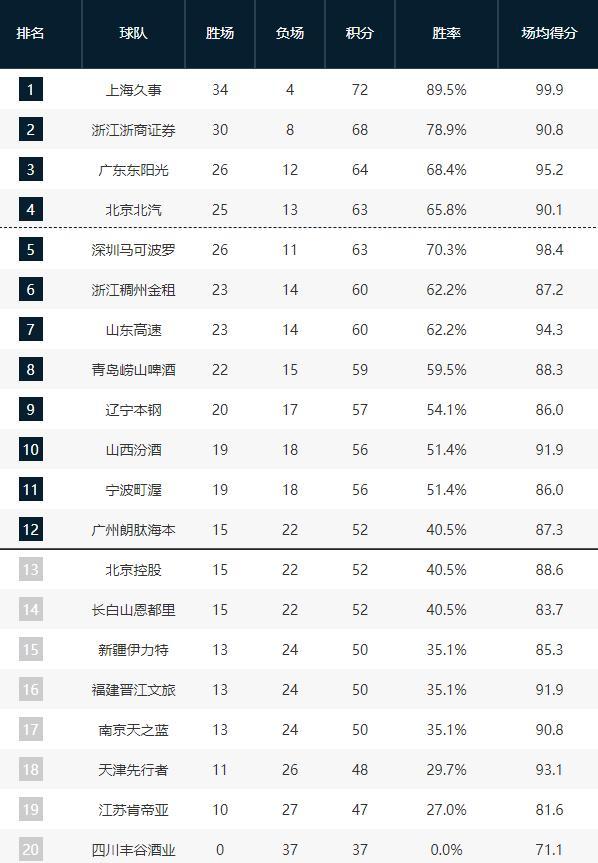 bob半岛体育-CBA排名又乱了！北京男篮前四危险，广东双杀卫冕冠军，暂回第三
